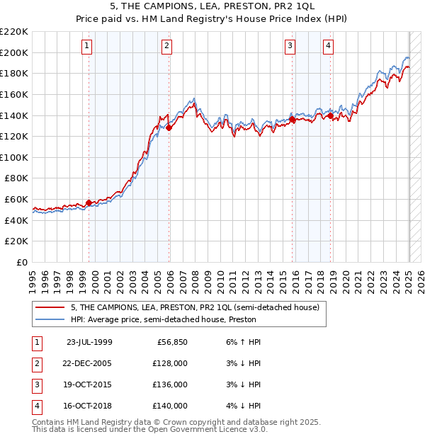 5, THE CAMPIONS, LEA, PRESTON, PR2 1QL: Price paid vs HM Land Registry's House Price Index