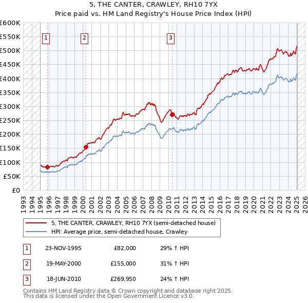 5, THE CANTER, CRAWLEY, RH10 7YX: Price paid vs HM Land Registry's House Price Index