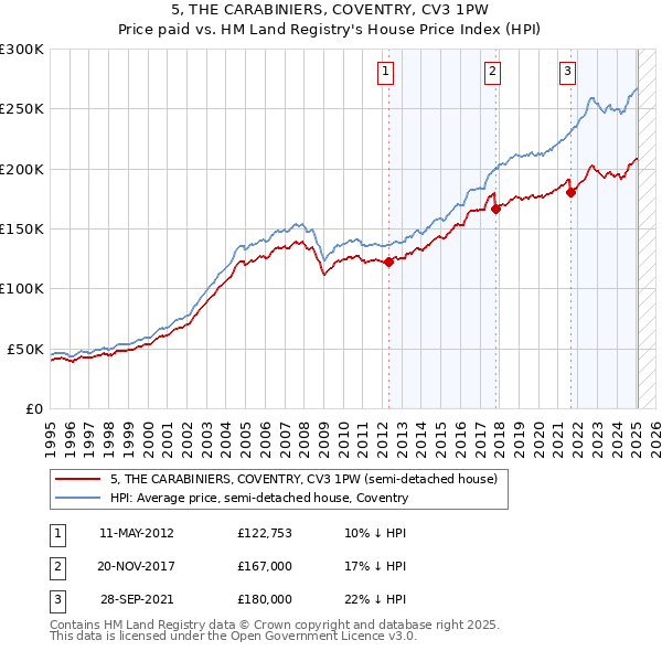 5, THE CARABINIERS, COVENTRY, CV3 1PW: Price paid vs HM Land Registry's House Price Index