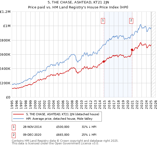 5, THE CHASE, ASHTEAD, KT21 2JN: Price paid vs HM Land Registry's House Price Index