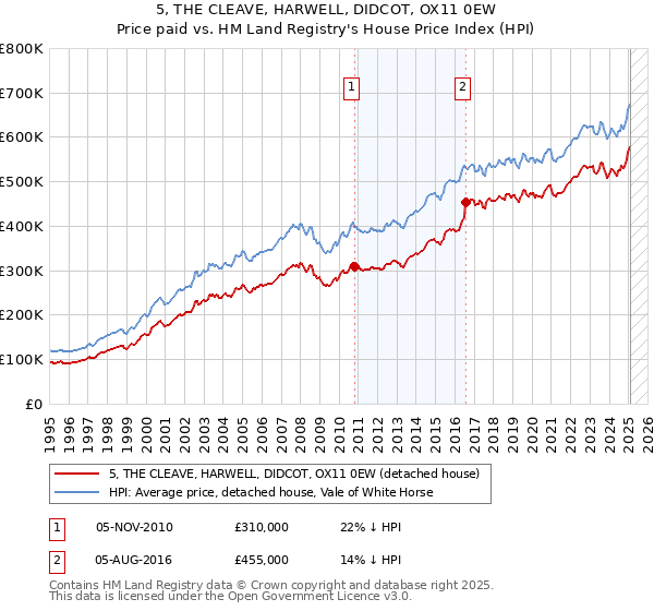 5, THE CLEAVE, HARWELL, DIDCOT, OX11 0EW: Price paid vs HM Land Registry's House Price Index