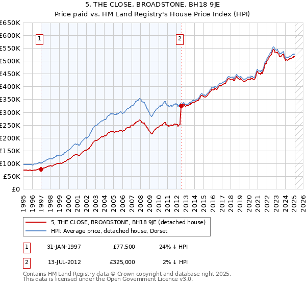 5, THE CLOSE, BROADSTONE, BH18 9JE: Price paid vs HM Land Registry's House Price Index