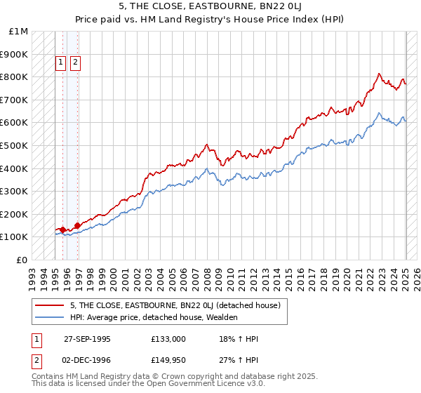 5, THE CLOSE, EASTBOURNE, BN22 0LJ: Price paid vs HM Land Registry's House Price Index