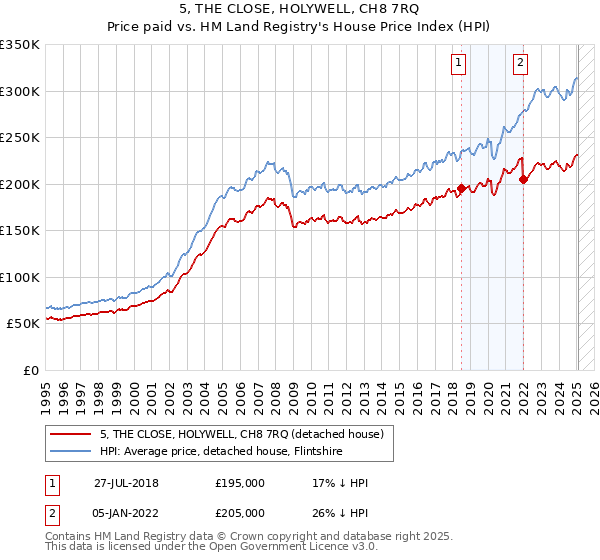5, THE CLOSE, HOLYWELL, CH8 7RQ: Price paid vs HM Land Registry's House Price Index