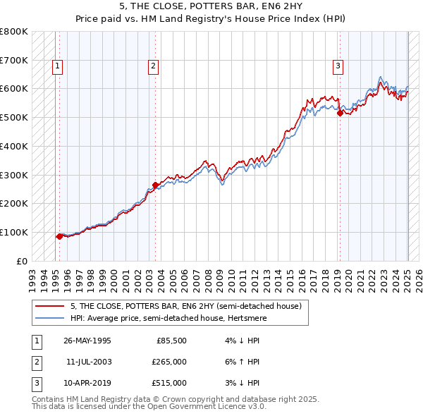 5, THE CLOSE, POTTERS BAR, EN6 2HY: Price paid vs HM Land Registry's House Price Index
