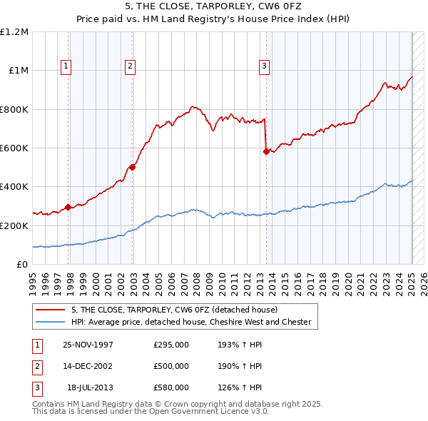 5, THE CLOSE, TARPORLEY, CW6 0FZ: Price paid vs HM Land Registry's House Price Index