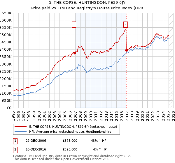 5, THE COPSE, HUNTINGDON, PE29 6JY: Price paid vs HM Land Registry's House Price Index