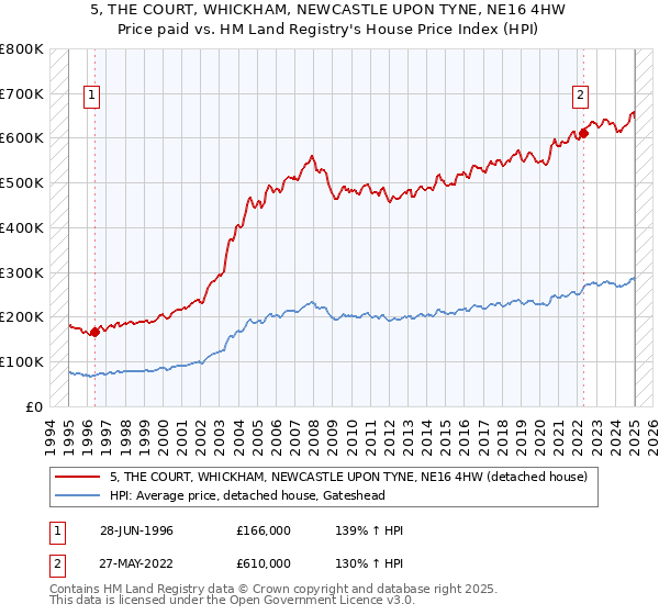 5, THE COURT, WHICKHAM, NEWCASTLE UPON TYNE, NE16 4HW: Price paid vs HM Land Registry's House Price Index