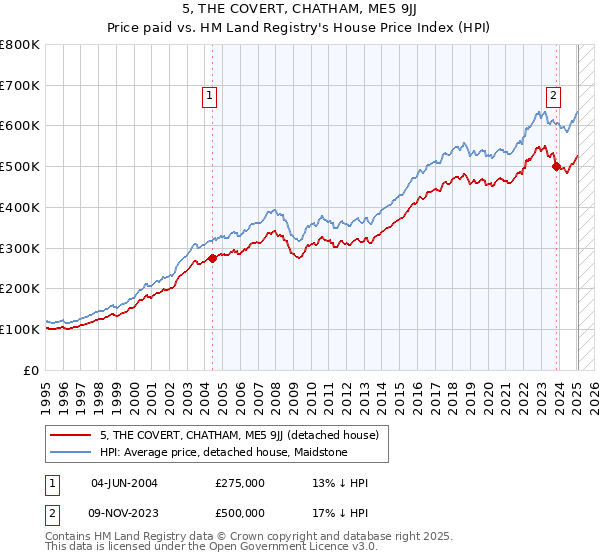 5, THE COVERT, CHATHAM, ME5 9JJ: Price paid vs HM Land Registry's House Price Index