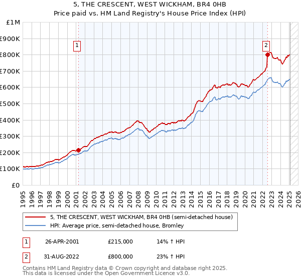 5, THE CRESCENT, WEST WICKHAM, BR4 0HB: Price paid vs HM Land Registry's House Price Index