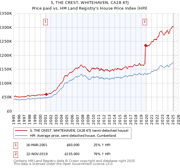 5, THE CREST, WHITEHAVEN, CA28 6TJ: Price paid vs HM Land Registry's House Price Index