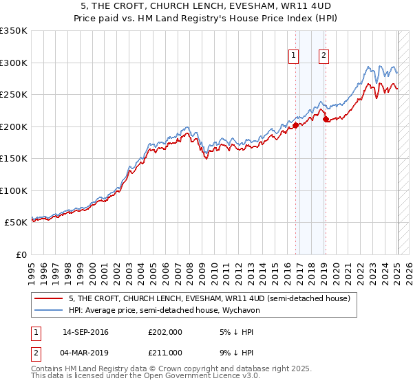 5, THE CROFT, CHURCH LENCH, EVESHAM, WR11 4UD: Price paid vs HM Land Registry's House Price Index