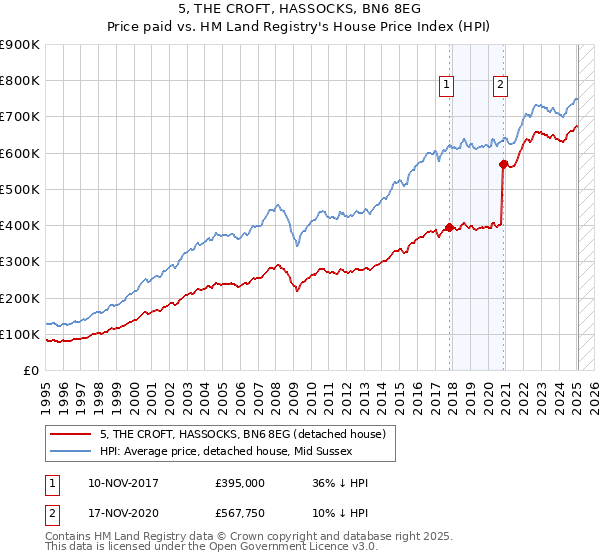 5, THE CROFT, HASSOCKS, BN6 8EG: Price paid vs HM Land Registry's House Price Index