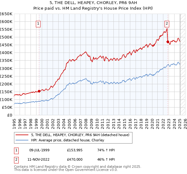 5, THE DELL, HEAPEY, CHORLEY, PR6 9AH: Price paid vs HM Land Registry's House Price Index