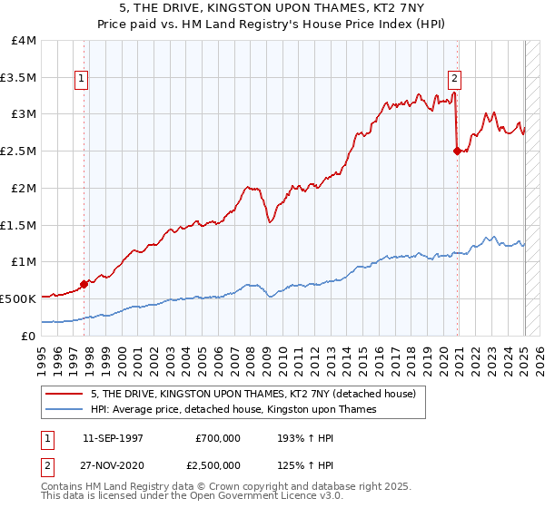 5, THE DRIVE, KINGSTON UPON THAMES, KT2 7NY: Price paid vs HM Land Registry's House Price Index