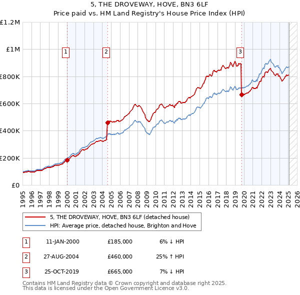 5, THE DROVEWAY, HOVE, BN3 6LF: Price paid vs HM Land Registry's House Price Index