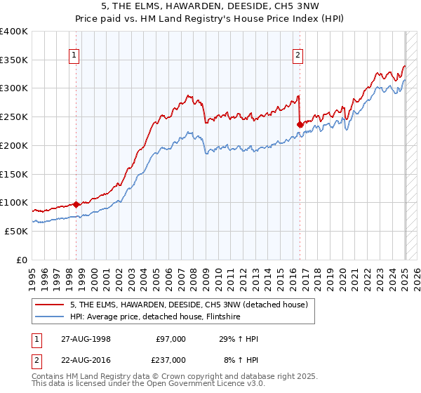 5, THE ELMS, HAWARDEN, DEESIDE, CH5 3NW: Price paid vs HM Land Registry's House Price Index