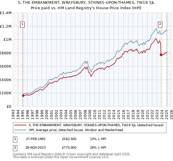 5, THE EMBANKMENT, WRAYSBURY, STAINES-UPON-THAMES, TW19 5JL: Price paid vs HM Land Registry's House Price Index
