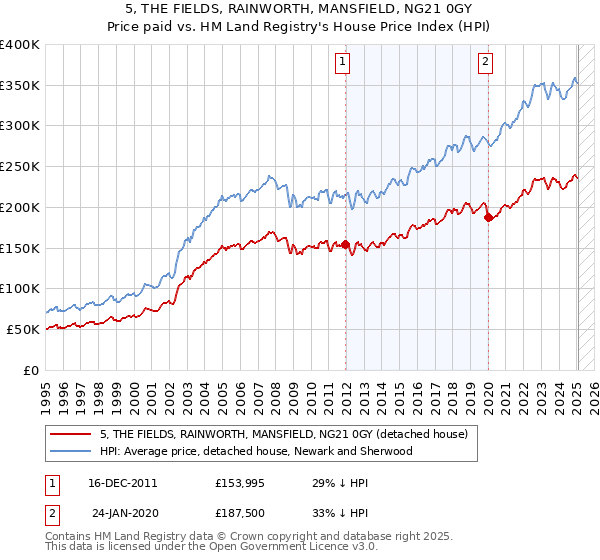 5, THE FIELDS, RAINWORTH, MANSFIELD, NG21 0GY: Price paid vs HM Land Registry's House Price Index