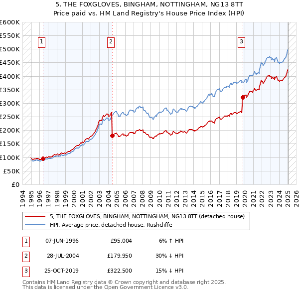 5, THE FOXGLOVES, BINGHAM, NOTTINGHAM, NG13 8TT: Price paid vs HM Land Registry's House Price Index