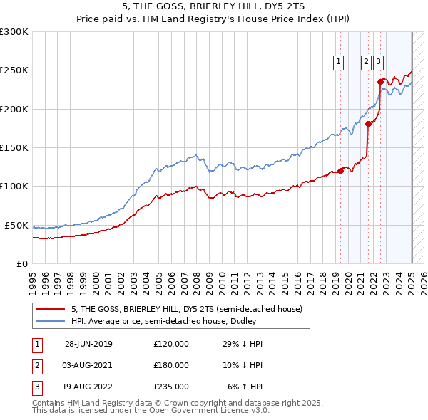 5, THE GOSS, BRIERLEY HILL, DY5 2TS: Price paid vs HM Land Registry's House Price Index
