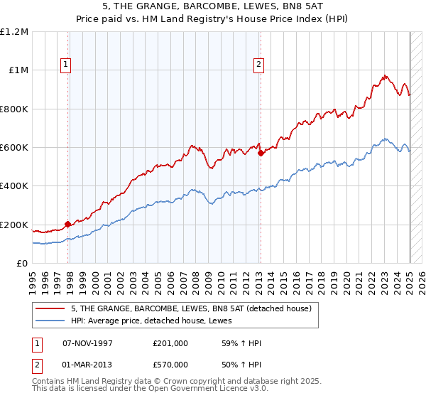 5, THE GRANGE, BARCOMBE, LEWES, BN8 5AT: Price paid vs HM Land Registry's House Price Index