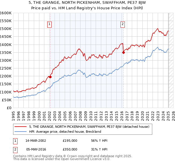 5, THE GRANGE, NORTH PICKENHAM, SWAFFHAM, PE37 8JW: Price paid vs HM Land Registry's House Price Index