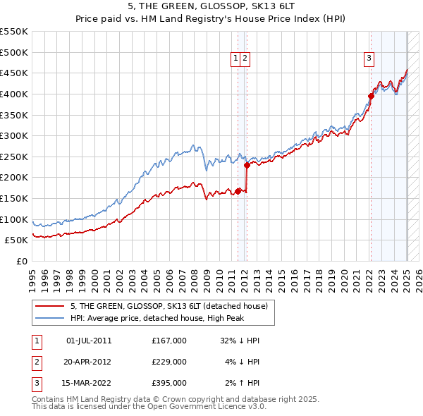 5, THE GREEN, GLOSSOP, SK13 6LT: Price paid vs HM Land Registry's House Price Index