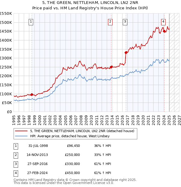 5, THE GREEN, NETTLEHAM, LINCOLN, LN2 2NR: Price paid vs HM Land Registry's House Price Index