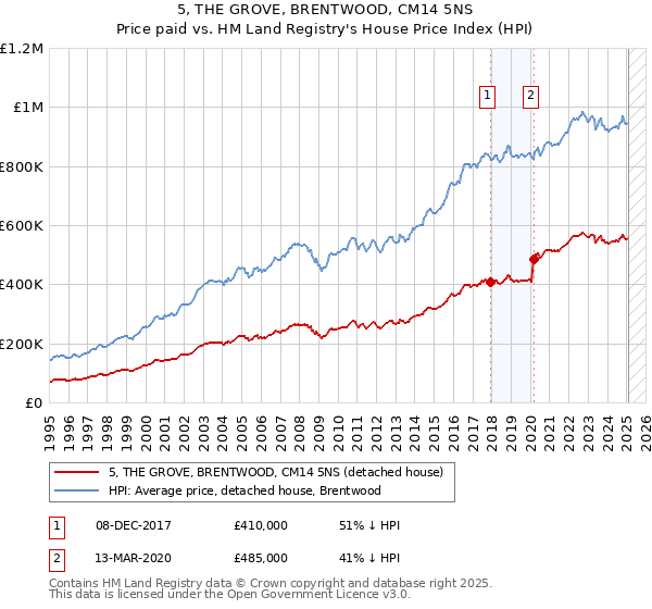 5, THE GROVE, BRENTWOOD, CM14 5NS: Price paid vs HM Land Registry's House Price Index