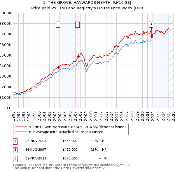 5, THE GROVE, HAYWARDS HEATH, RH16 3SJ: Price paid vs HM Land Registry's House Price Index