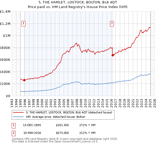 5, THE HAMLET, LOSTOCK, BOLTON, BL6 4QT: Price paid vs HM Land Registry's House Price Index