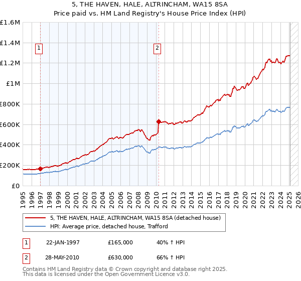 5, THE HAVEN, HALE, ALTRINCHAM, WA15 8SA: Price paid vs HM Land Registry's House Price Index