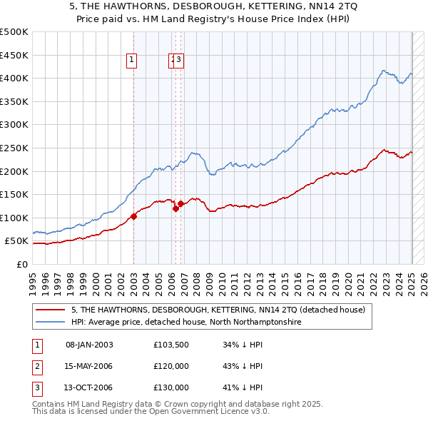 5, THE HAWTHORNS, DESBOROUGH, KETTERING, NN14 2TQ: Price paid vs HM Land Registry's House Price Index