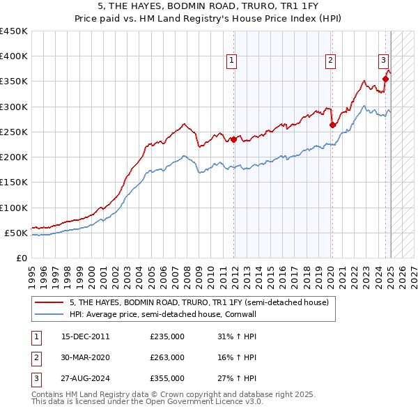 5, THE HAYES, BODMIN ROAD, TRURO, TR1 1FY: Price paid vs HM Land Registry's House Price Index