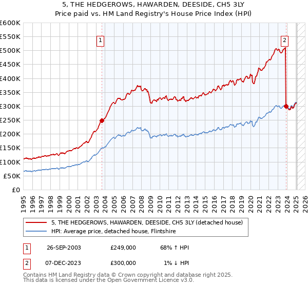 5, THE HEDGEROWS, HAWARDEN, DEESIDE, CH5 3LY: Price paid vs HM Land Registry's House Price Index