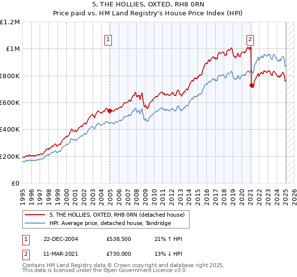 5, THE HOLLIES, OXTED, RH8 0RN: Price paid vs HM Land Registry's House Price Index
