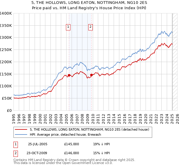 5, THE HOLLOWS, LONG EATON, NOTTINGHAM, NG10 2ES: Price paid vs HM Land Registry's House Price Index
