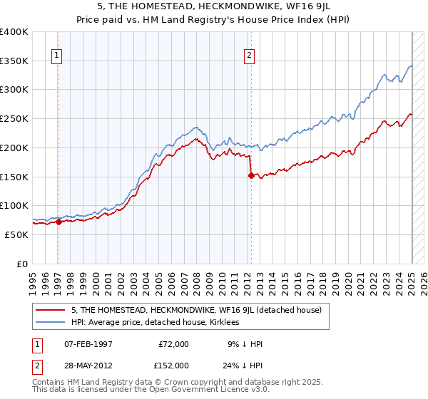 5, THE HOMESTEAD, HECKMONDWIKE, WF16 9JL: Price paid vs HM Land Registry's House Price Index