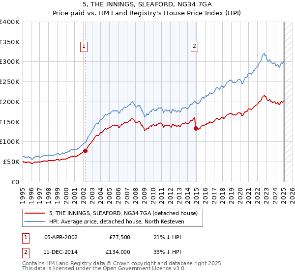 5, THE INNINGS, SLEAFORD, NG34 7GA: Price paid vs HM Land Registry's House Price Index