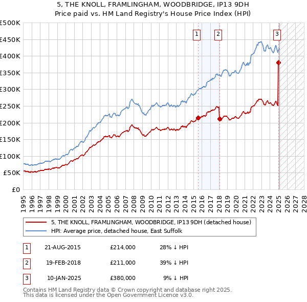 5, THE KNOLL, FRAMLINGHAM, WOODBRIDGE, IP13 9DH: Price paid vs HM Land Registry's House Price Index
