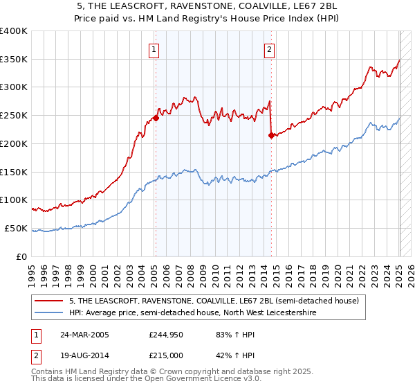 5, THE LEASCROFT, RAVENSTONE, COALVILLE, LE67 2BL: Price paid vs HM Land Registry's House Price Index
