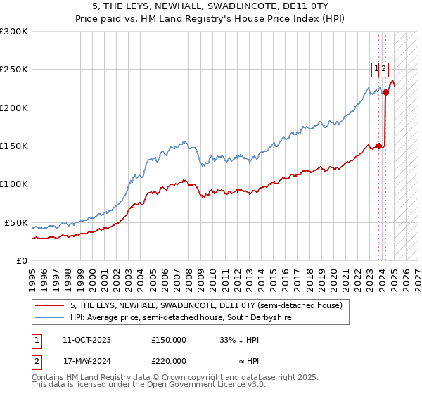 5, THE LEYS, NEWHALL, SWADLINCOTE, DE11 0TY: Price paid vs HM Land Registry's House Price Index