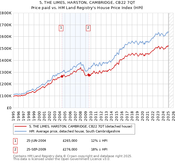 5, THE LIMES, HARSTON, CAMBRIDGE, CB22 7QT: Price paid vs HM Land Registry's House Price Index