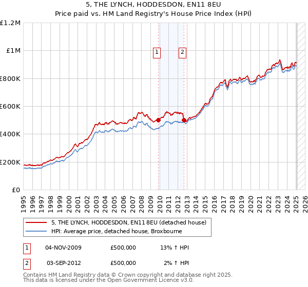 5, THE LYNCH, HODDESDON, EN11 8EU: Price paid vs HM Land Registry's House Price Index