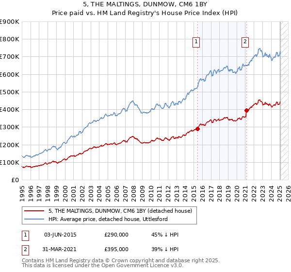 5, THE MALTINGS, DUNMOW, CM6 1BY: Price paid vs HM Land Registry's House Price Index