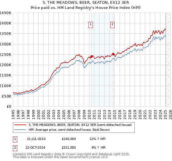 5, THE MEADOWS, BEER, SEATON, EX12 3ER: Price paid vs HM Land Registry's House Price Index