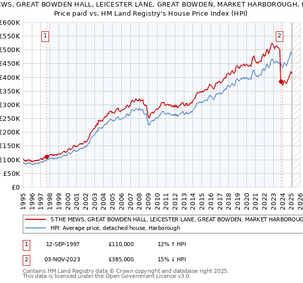 5 THE MEWS, GREAT BOWDEN HALL, LEICESTER LANE, GREAT BOWDEN, MARKET HARBOROUGH, LE16 7HP: Price paid vs HM Land Registry's House Price Index