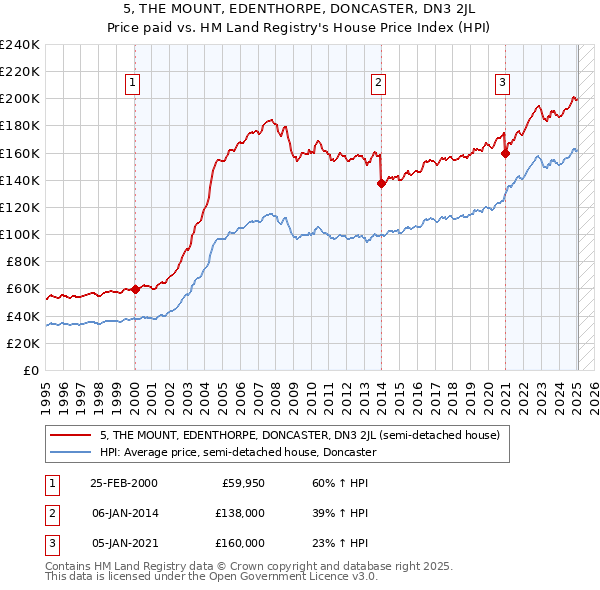 5, THE MOUNT, EDENTHORPE, DONCASTER, DN3 2JL: Price paid vs HM Land Registry's House Price Index