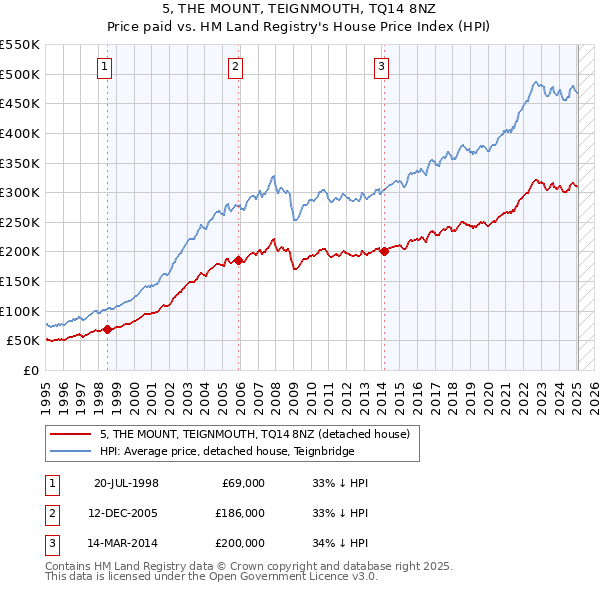 5, THE MOUNT, TEIGNMOUTH, TQ14 8NZ: Price paid vs HM Land Registry's House Price Index
